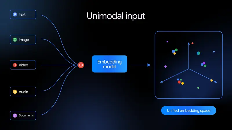 谷歌发布 Gemini Embedding 2：首个原生多模态嵌入模型，支持文本/图像/音视频统一检索