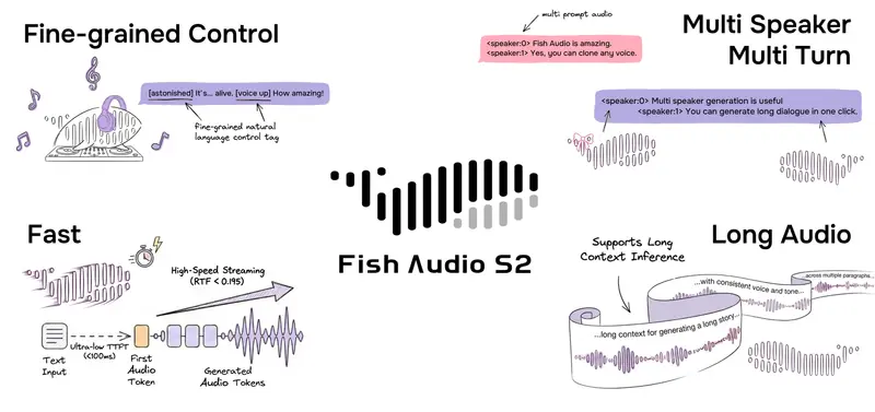Fish Audio 开源 Fish Audio S2 Pro：支持自然语言指令的精细化 TTS 模型，单卡 H200 实时因子低至 0.195