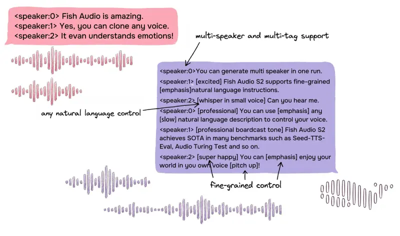 Fish Audio 开源 Fish Audio S2 Pro：支持自然语言指令的精细化 TTS 模型，单卡 H200 实时因子低至 0.195
