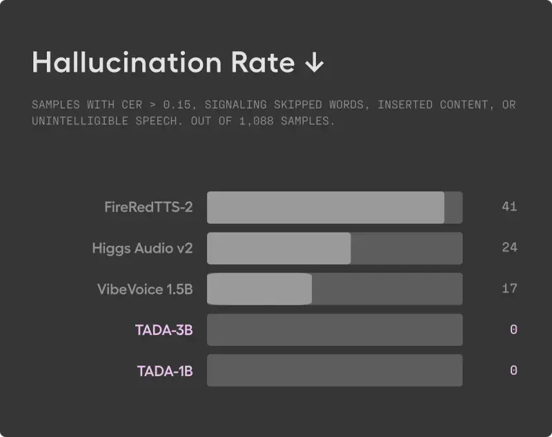 Hume AI 开源 TTS 模型 TADA：文本 - 声学一对一同步，推理速度提升 5 倍且零幻觉