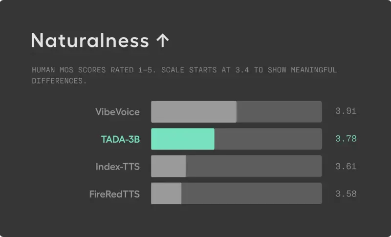 Hume AI 开源 TTS 模型 TADA：文本 - 声学一对一同步，推理速度提升 5 倍且零幻觉