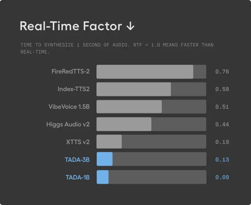 Hume AI 开源 TTS 模型 TADA：文本 - 声学一对一同步，推理速度提升 5 倍且零幻觉