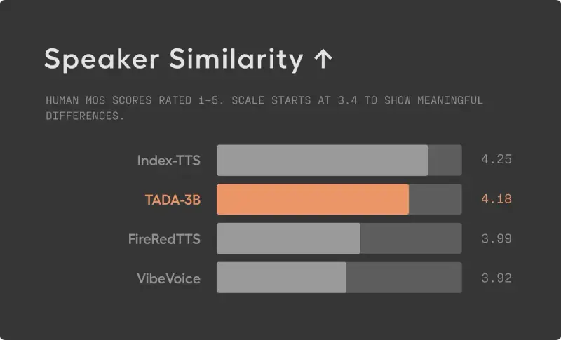 Hume AI 开源 TTS 模型 TADA：文本 - 声学一对一同步，推理速度提升 5 倍且零幻觉