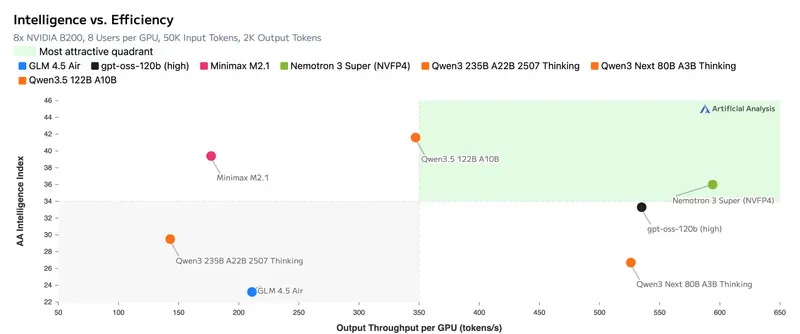 英伟达发布 Nemotron 3 Super：1200 亿参数 MoE 架构，智能体吞吐量飙升 5 倍