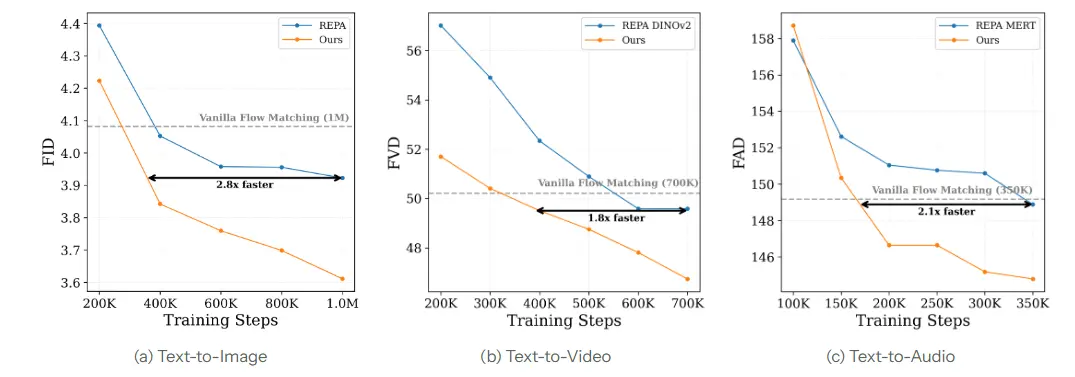 Black Forest Labs 发布 Self-Flow：训练效率提升 2.8 倍，终结多模态 AI 的“教师依赖”时代