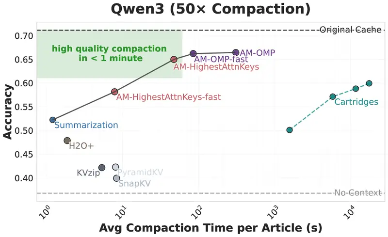 麻省理工突破:Attention Matching 技术让 LLM 内存需求骤降 50 倍,精度无损