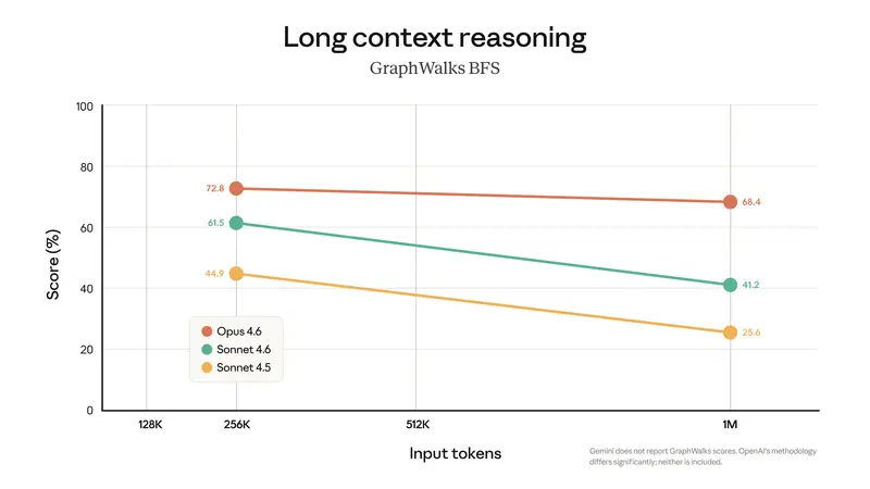 Claude 百万上下文“免费”时代正式开启：Opus 4.6/Sonnet 4.6 取消长文本溢价，媒体支持激增 6 倍