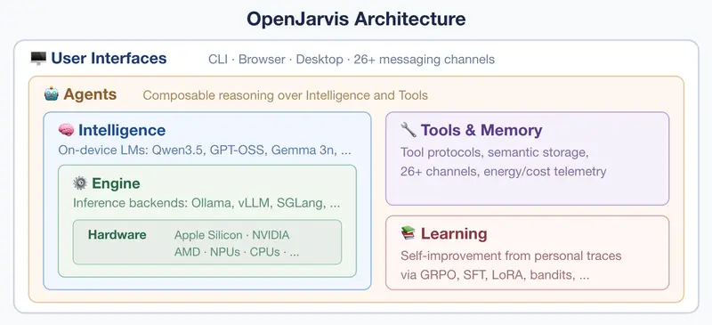 OpenJarvis