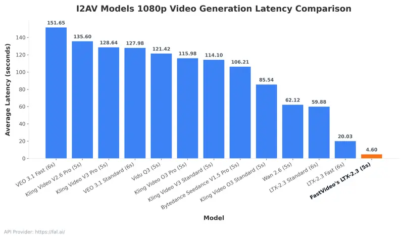 FastVideo 里程碑:单卡 4.5 秒生成 1080p 视频,AI 视频创作进入“实时交互”时代