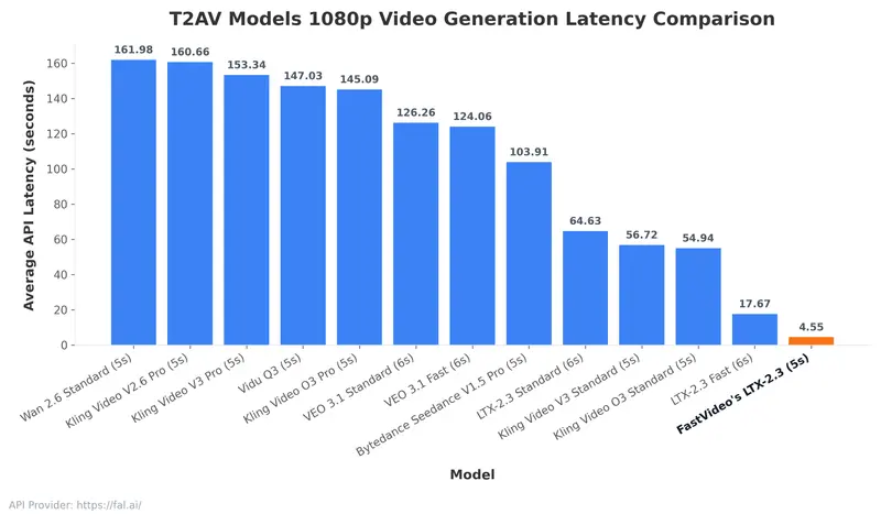 FastVideo 里程碑:单卡 4.5 秒生成 1080p 视频,AI 视频创作进入“实时交互”时代