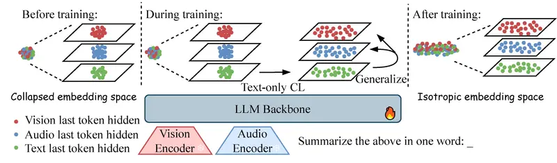 LCO-EMB：阿里达摩院新突破，用“纯文字”训练出全能多模态AI