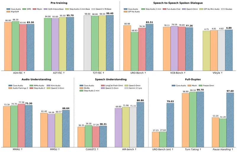 Covo-Audio：腾讯开源 7B 端到端语音大模型，重新定义“像人一样”的对话
