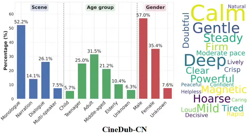 阿里通义实验室开源 Fun-CineForge：首个影视级多场景 AI 配音大模型，攻克“音画同步”与“多人对话”难题