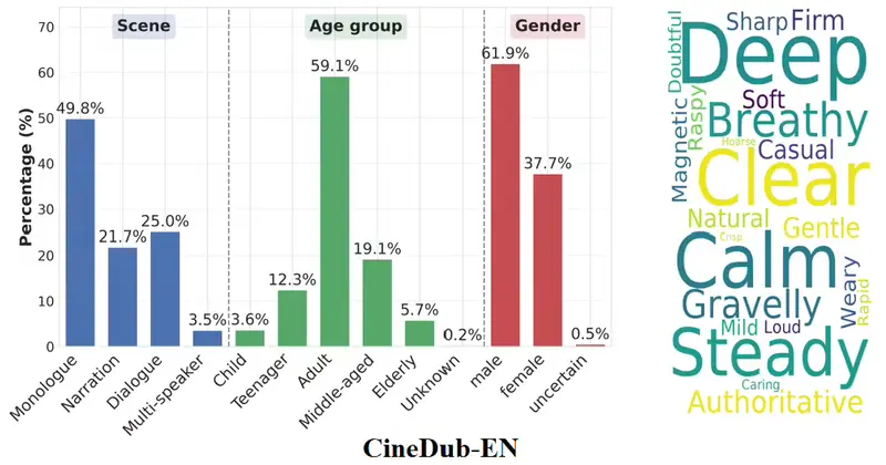 阿里通义实验室开源 Fun-CineForge：首个影视级多场景 AI 配音大模型，攻克“音画同步”与“多人对话”难题