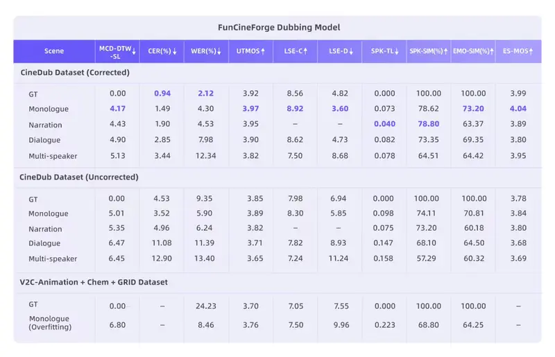 阿里通义实验室开源 Fun-CineForge：首个影视级多场景 AI 配音大模型，攻克“音画同步”与“多人对话”难题