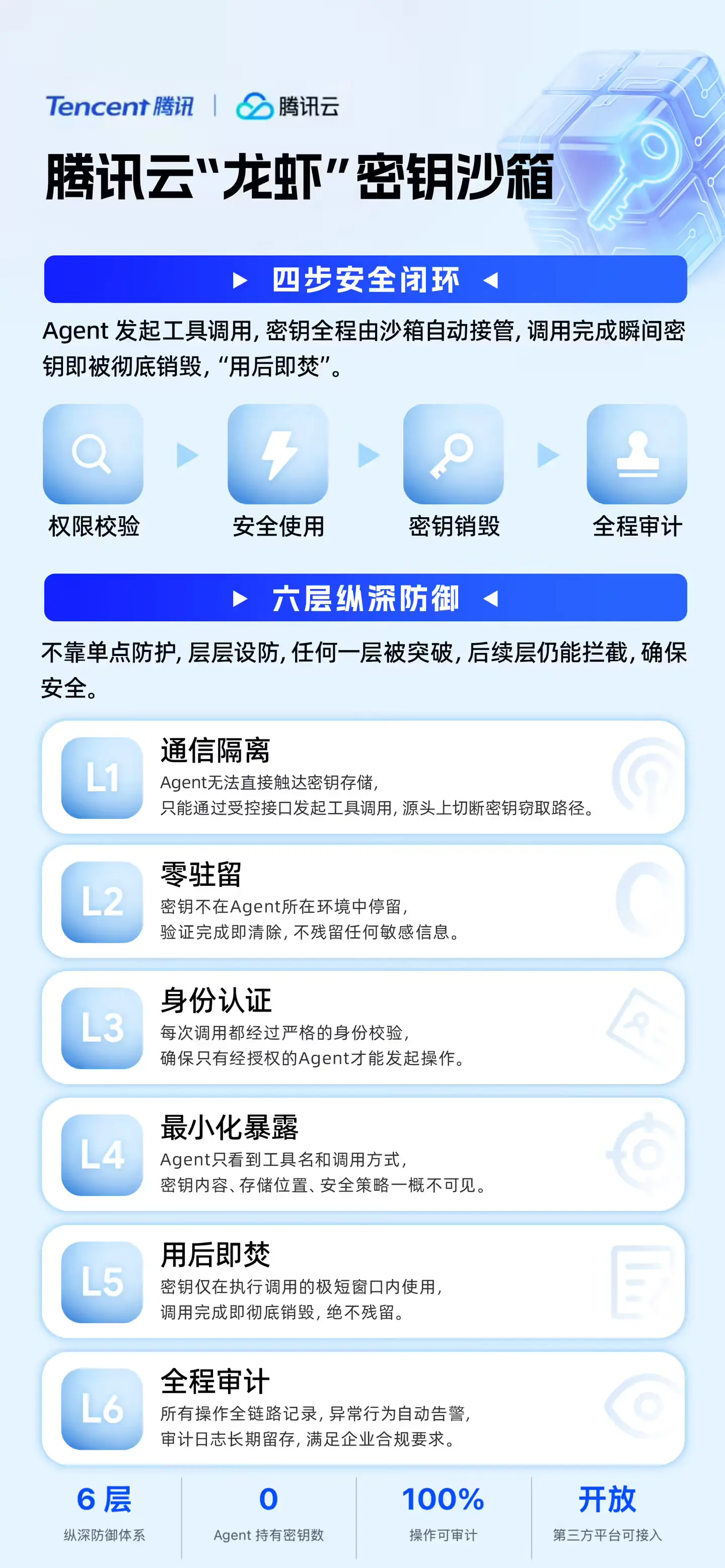 腾讯云推出“龙虾”密钥沙箱：安全可信、合规可审、开放兼容