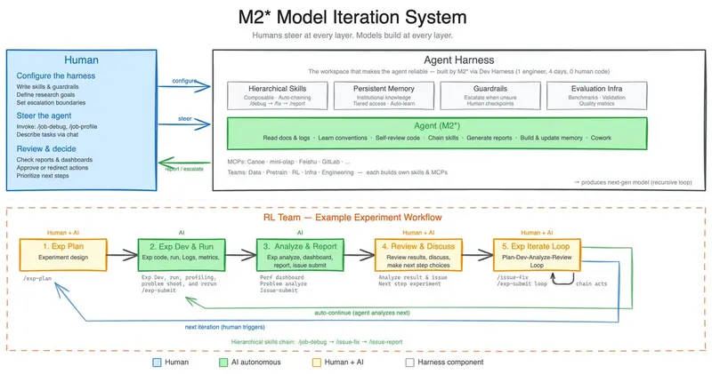 MiniMax 发布 M2.7：首个实现“自我进化”的 Agent 模型，研发效率提升 50%