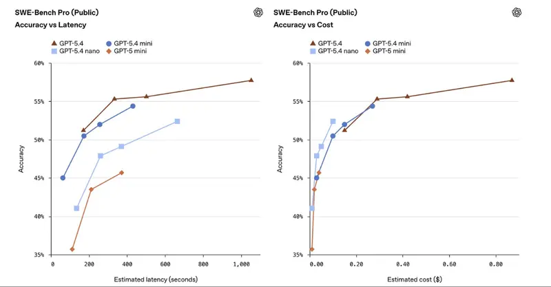 OpenAI 发布 GPT-5.4 mini 与 nano：极速、低价，重塑智能体经济
