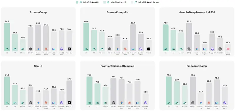 MiroThinker-1.7 系列重磅发布：30B 参数刷新开源 SOTA，打造长链推理新标杆
