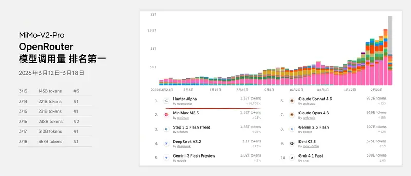 雷军官宣：小米 MiMo-V2-Pro 登顶 OpenRouter 周榜，25 岁“天才少年团”背后的 AI 野心