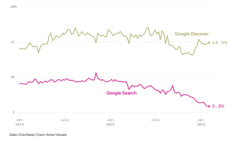 谷歌AI 概览正在压垮小型出版商，谷歌搜索流量下降 60%