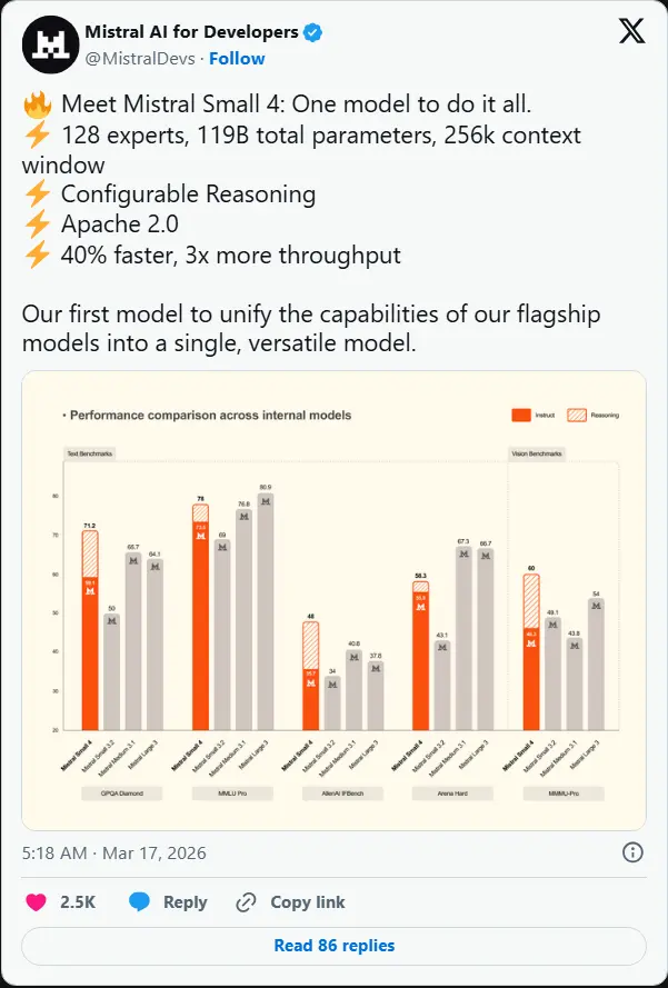Mistral AI 宣布开源 Mistral Small 4:119B 参数集推理、编码与多模态于一身的统一模型,推理速度提升 3 倍