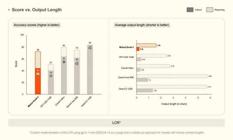 Mistral AI 宣布开源 Mistral Small 4:119B 参数集推理、编码与多模态于一身的统一模型,推理速度提升 3 倍