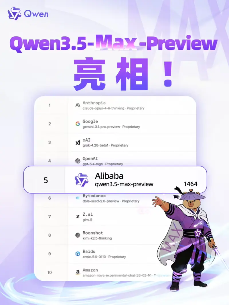 LMArena 最新排名出炉！阿里千问杀入全球前五，Qwen3.5-Max-Preview 力压豆包、Kimi 成国产最强