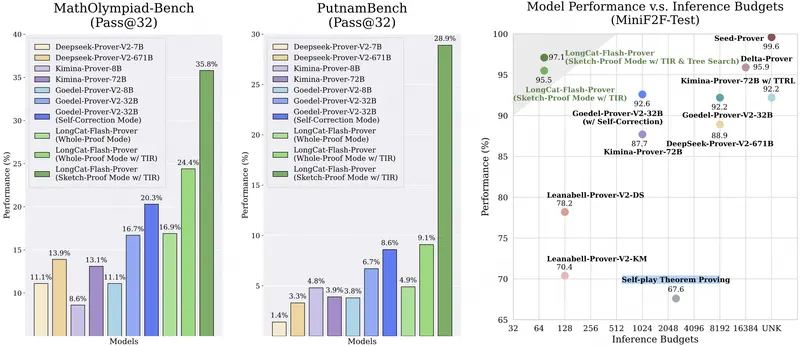 美团开源 5677 亿参数 LongCat-Flash-Prover：专攻数学证明，MiniF2F 通过率高达 97.1%