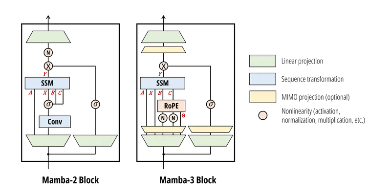 开源架构 Mamba-3 正式发布：推理速度超越 Transformer，同性能下显存占用减半，Apache 2.0 许可商用免费