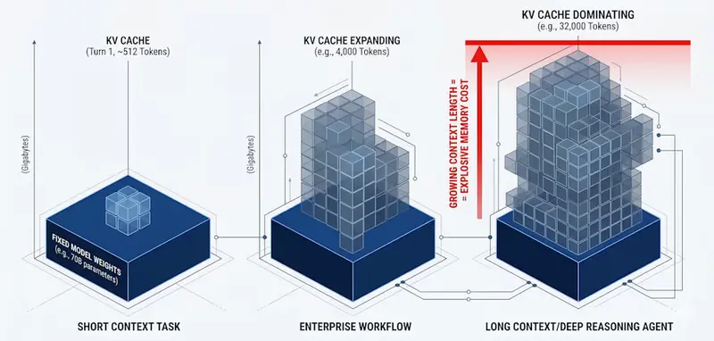 英伟达发布 KVTC 新技术:无需改模型即可将 LLM 内存占用缩小 20 倍,首字延迟降低 8 倍