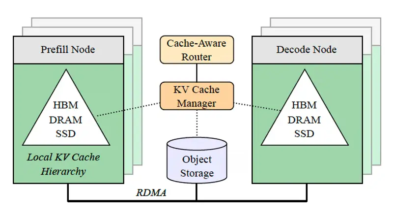 英伟达发布 KVTC 新技术:无需改模型即可将 LLM 内存占用缩小 20 倍,首字延迟降低 8 倍