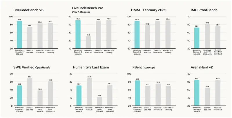 英伟达发布 Nemotron-Cascade 2：开源 30B MoE 模型，激活仅 3B 却斩获 IMO/IOI 金牌水平