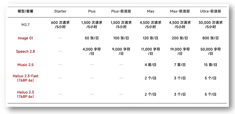 全球首个！MiniMax升级全模态Token Plan，兼容OpenClaw，老用户免费增额