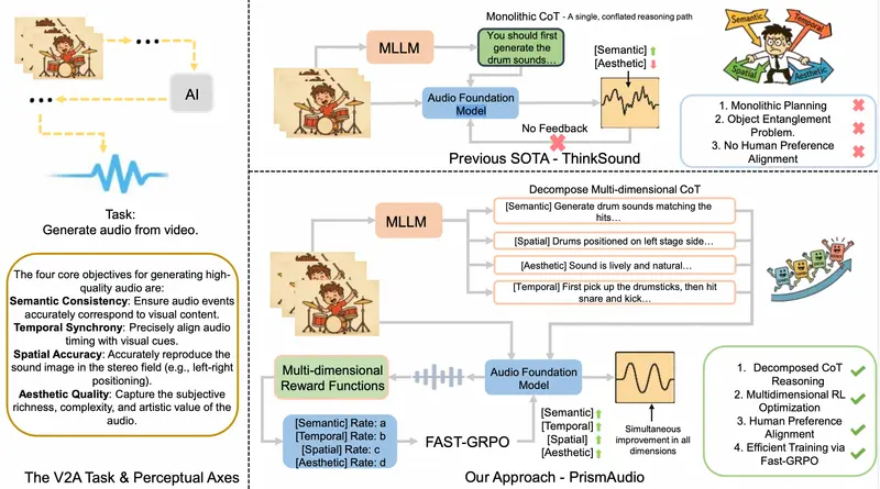 PrismAudio：阿里通义首创“思维链+强化学习”视频音效框架，让AI学会“先思考再发声”