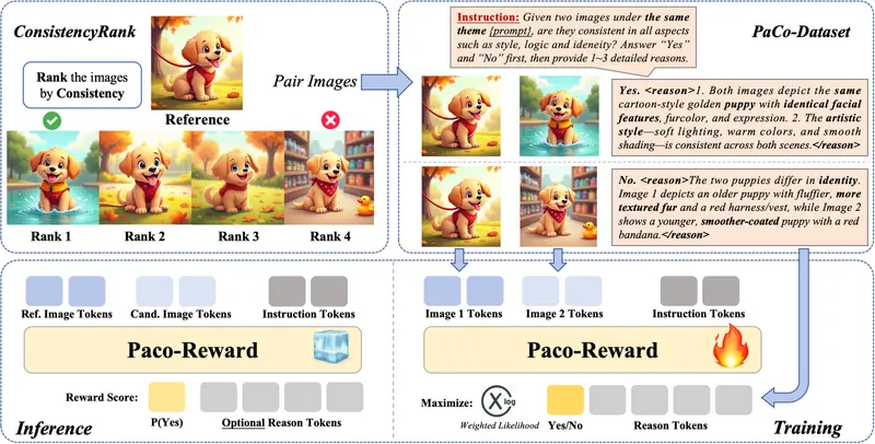 PaCo-RL：西安交大首创“一致性裁判”强化学习框架，让AI生成四张图也能保持角色与风格完美统