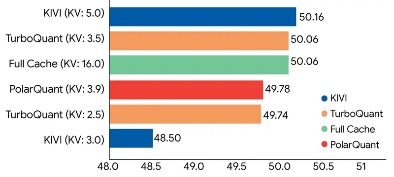 TurboQuant：谷歌新算法实现零精度损失压缩，KV Cache 内存缩减 6 倍