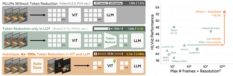 Attend Before Attention：伯克利与英伟达联手，让AI像人眼一样“扫视”视频，推理提速19倍