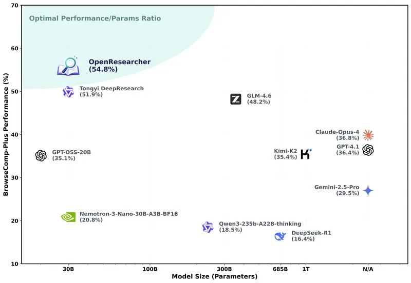 OpenResearcher：全开源深度研究智能体，离线合成百万级轨迹，性能超越 GPT-4.1 与 Claude Opus