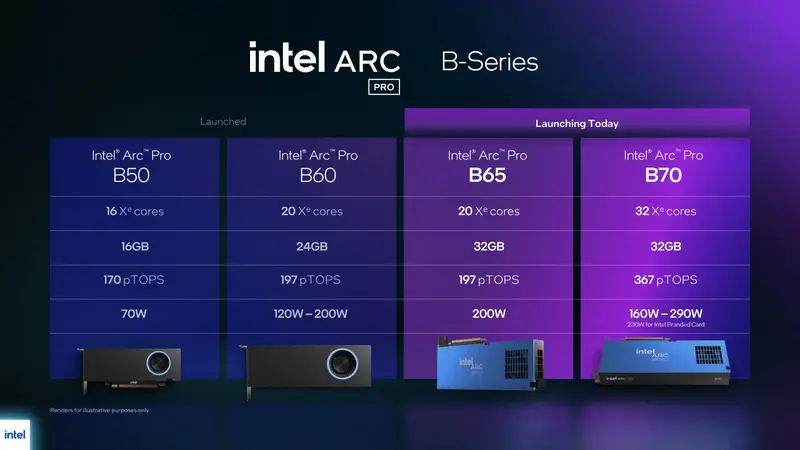 英特尔“大号战斗法师”正式登场:Arc Pro B70/B65 发布,32GB 显存+367 TOPS 算力,剑指英伟达