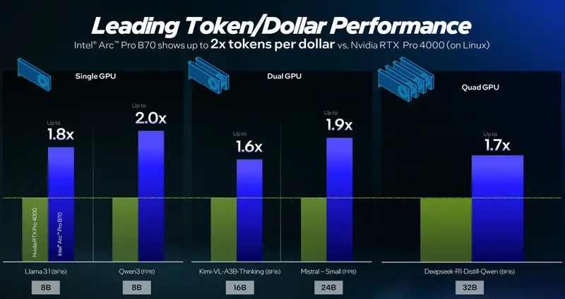 英特尔“大号战斗法师”正式登场:Arc Pro B70/B65 发布,32GB 显存+367 TOPS 算力,剑指英伟达