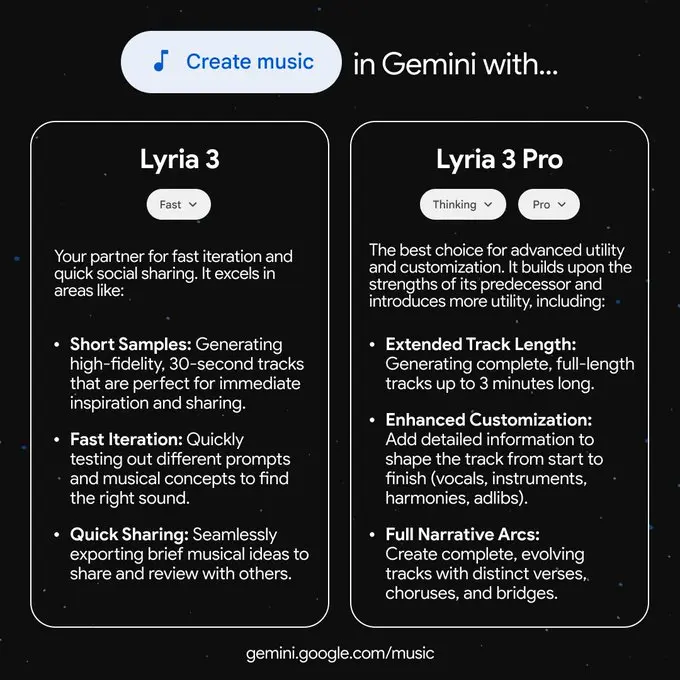 谷歌发布 Lyria 3 Pro：谷歌音乐生成迈入“完整曲目”时代，最长支持 3 分钟