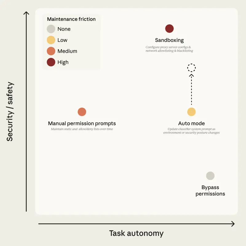 Claude Code 自动模式深度解析：用 AI 分类器终结“批准疲劳”，在安全与效率间寻找新平衡