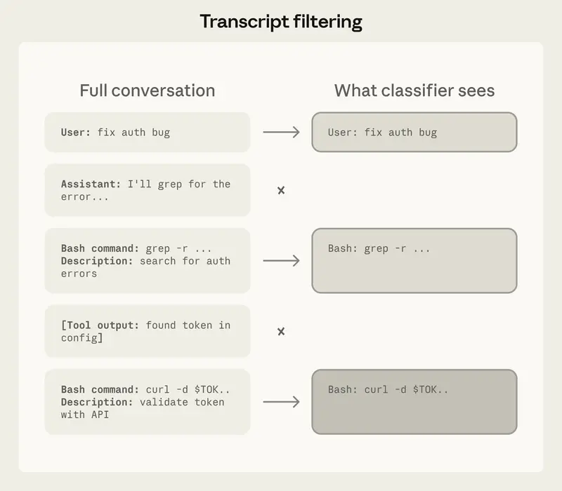 Claude Code 自动模式深度解析：用 AI 分类器终结“批准疲劳”，在安全与效率间寻找新平衡