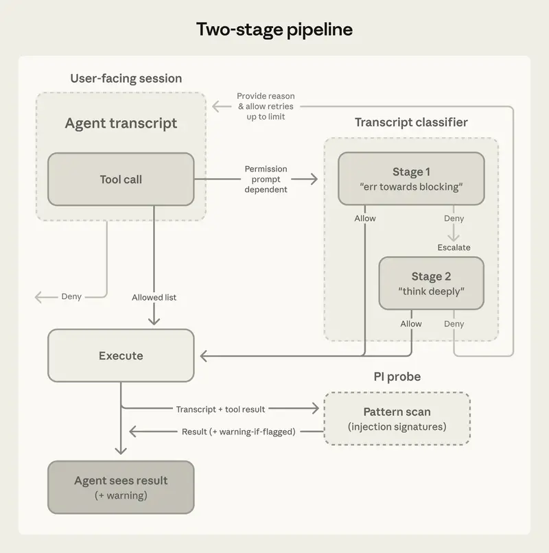 Claude Code 自动模式深度解析：用 AI 分类器终结“批准疲劳”，在安全与效率间寻找新平衡