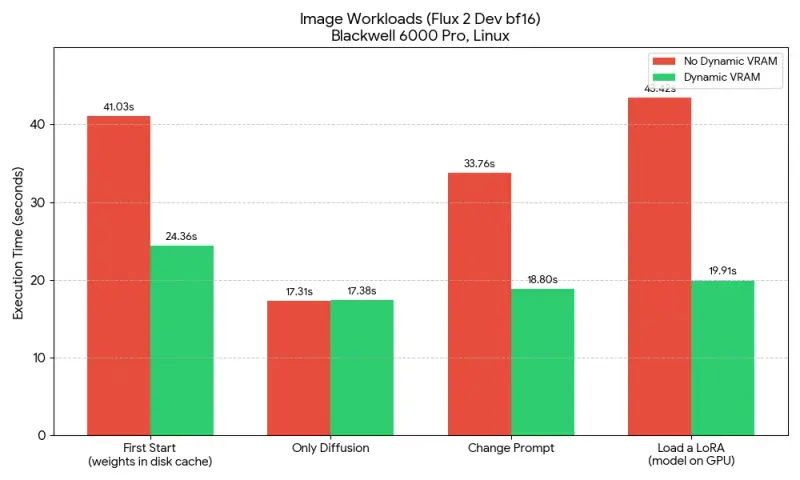 ComfyUI 动态显存革命:告别显存不足,让 56GB 模型在 32GB 显存上丝滑运行