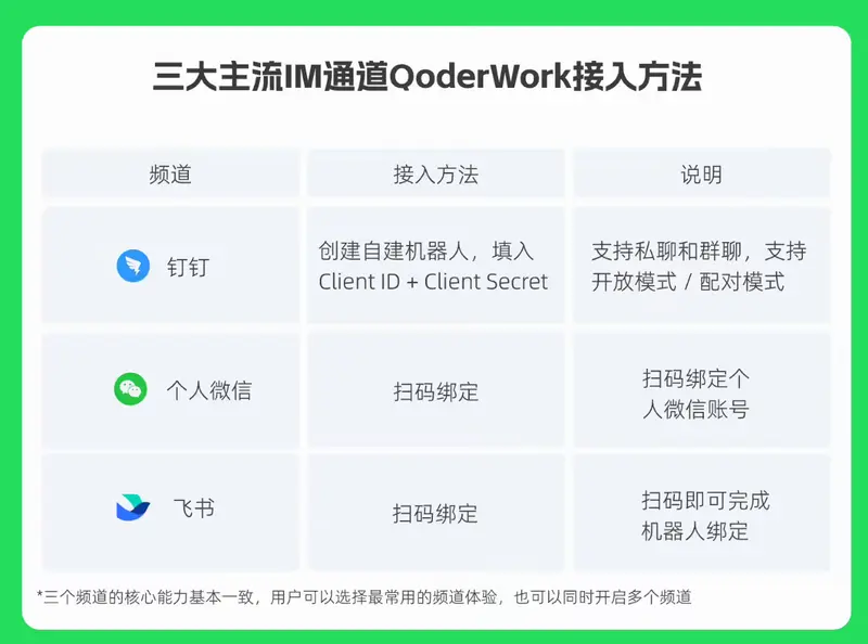 阿里 QoderWork打通钉钉/微信/飞书，手机远程操控电脑 AI