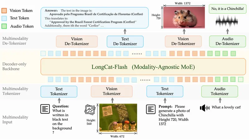 美团开源 LongCat-Next：原生多模态新范式，用“离散 Token”统一文本、图像与语音