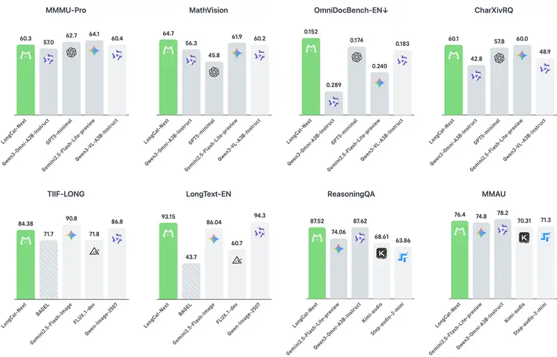 美团开源 LongCat-Next:原生多模态新范式,用“离散 Token”统一文本、图像与语音