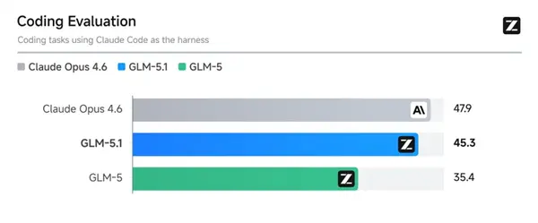 智谱突袭发布GLM-5.1:编码能力暴涨 30%,直逼 Claude Opus,手把手教你接入 Claude Code 与 OpenClaw